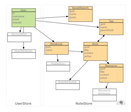 Evernote Data Structure