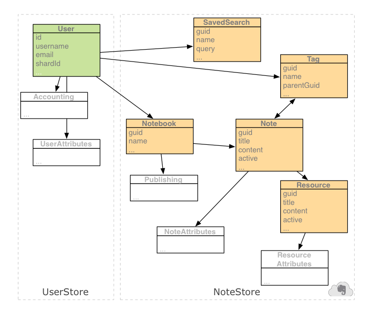 Evernote