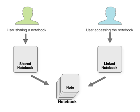 Evernote Shared Notebook