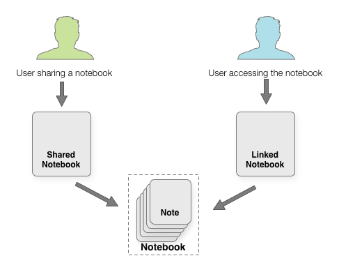 www evernote com shard