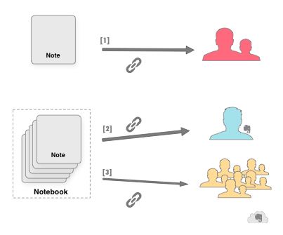 Evernote sharing notebooks